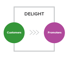 Optimizing the Delight Stage in Inbound Marketing Methodology